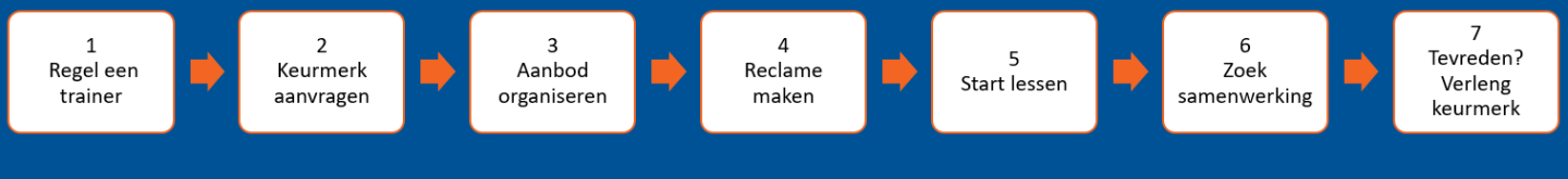 Stappenplan keurmerk v4